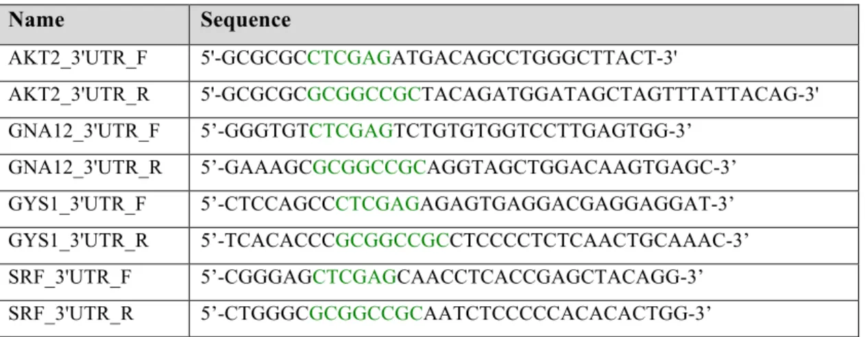 Table 2.4. List of cloning primers designed in Primer3.  