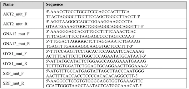 Table 2.7. List of primers used for site-directed mutagenesis of miR-564 target 3'UTR constructs