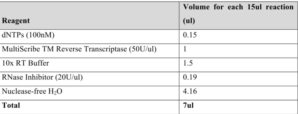 Table 2.15. Mastermix for Taqman miRNA reaction 