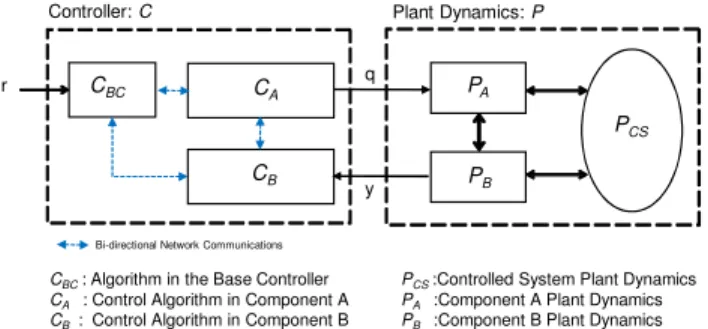 Figure 1. Bi-directional Communications and Overall Control and Plant Composition.