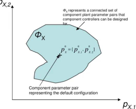 Figure 2. Illustration of Set Φ X for a Two Parameter Component X,