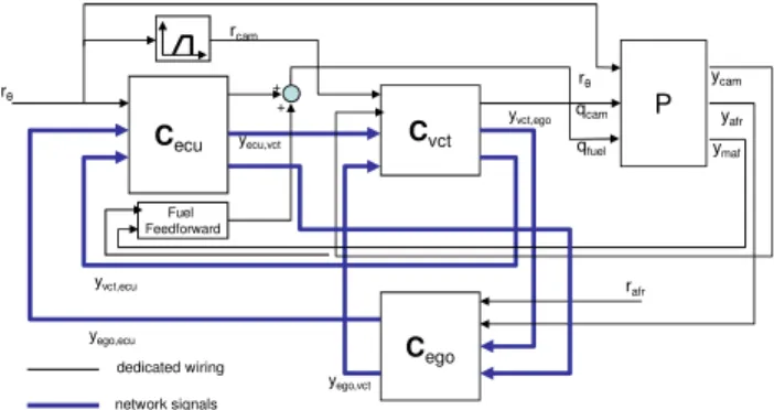 Figure 4. VCT Engine with Distributed Discrete MIMO Controller