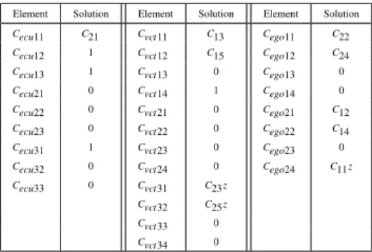 Figure 7. EGO Sensor first, VCT Component second Sequential Solu- Solu-tion.