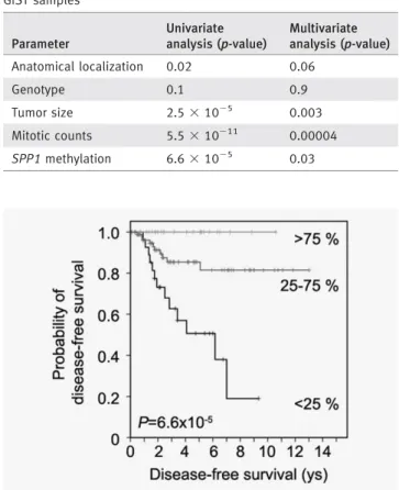 Figure 3. Prognostic impact of SPP1 methylation determined by pyrosequencing in 141 primary GISTs, comparing tumors with low (<25%), intermediate (25–75%) and high (>75%) methylation  lev-els (univariate Cox proportional hazards model, p 5 6.6 3 10 2