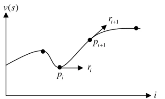 Figure 1. Control points and tangent vectors  define the shape of a Hermite curve. 
