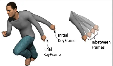 Figure 1.1: In between frames calculated between the initial and ﬁnal keyframes.