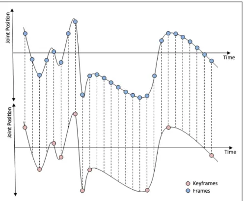 Figure 1.2: The description of a sample joint motion by frames in the upper time axis and keyframes in the lower axis.