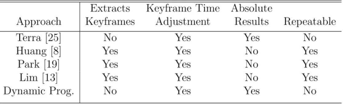 Table 2.1 shows the comparisons of diﬀerent approaches according to certain criteria.