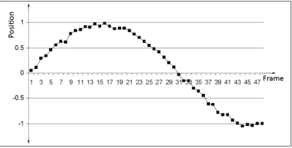 Figure 3.1: A Motion Curve for a Joint.