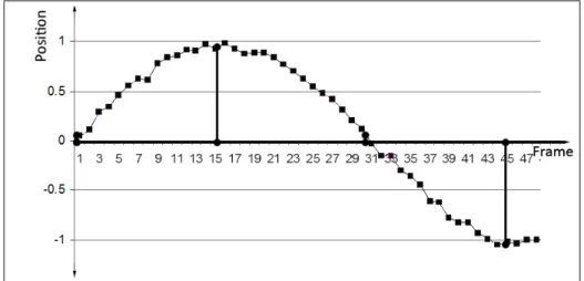 Figure 3.4: Finding/predicting initial keyframe positions.