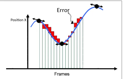 Figure 3.7: Error between the original data and current Hermite curve.
