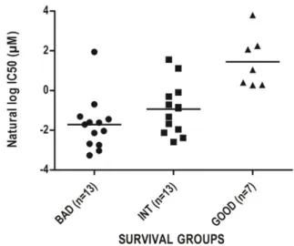 Figure 6. Chemosensitivity profiles of colon cancer cell lines  corresponding to SU-G, -I and -B phenotypes