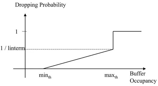 Figure 4.2: The RED dropping probabilities
