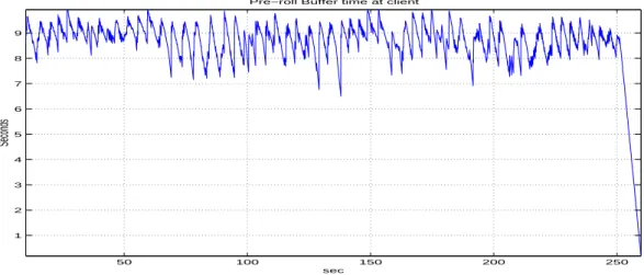 Figure 4.18: Play-out duration of BCC k=0.2 over 1.2 Mbits/sec fair share bot- bot-tleneck