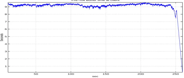 Figure 4.21: Play-out buﬀer duration of BCC that length based SFD is employed k=0.2 over 1.2 Mbits/sec fair share bottleneck