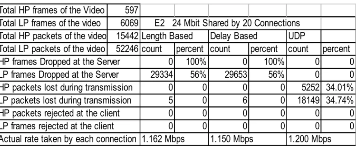 Table 4.1: Loss based statistics of diﬀerent schemes over 1.2Mbits/sec available bandwidth channels