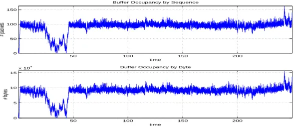 Figure 4.27: Length based SFD output buﬀer occupancy of BCC k=0.2 over 1.6 Mbits/sec fair share bottleneck