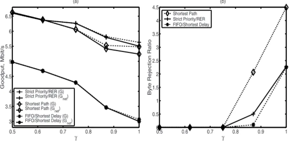 Fig. 4. As a function of traﬃc scaling parameter γ: (a) G net and G (b) Byte Rejection Ratio