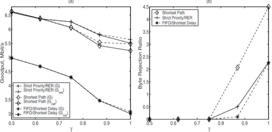 Fig. 4. As a function of traﬃc scaling parameter γ: (a) G net and G (b) Byte Rejection Ratio