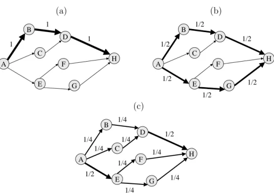 Figure 2.2: Lexicographic optimization: (a) Unbalanced load distribution, (b) After first step in lexicographical optimization, (c) Lexicographically optimal solution
