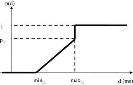 Figure 2.4: Random Early Reroute