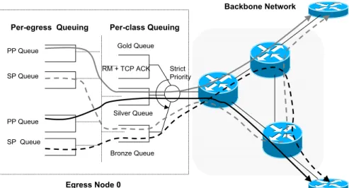 Figure 2.5: Queuing Architecture