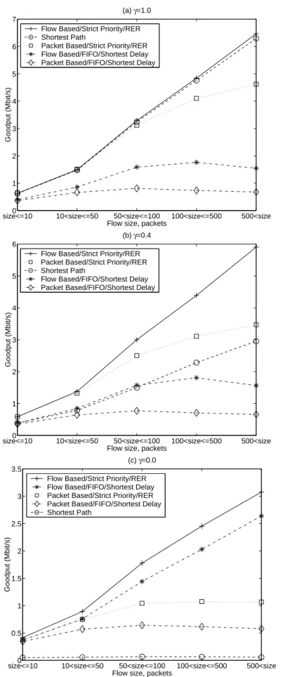 Figure 3.1: Goodput as a function of flow size for α = 1.06 and (a) γ = 1.0, (b) γ = 0.4, and (c) γ = 0.0.