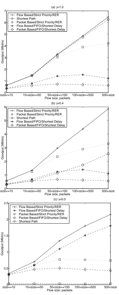 Figure 3.2: Goodput as a function of flow size for α = 1.20 and (a) γ = 1.0, (b) γ = 0.4, and (c) γ = 0.0.