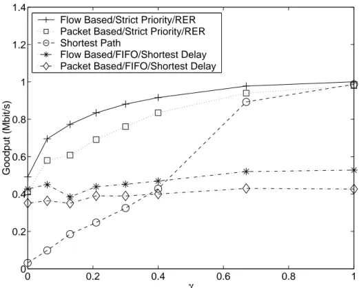 Figure 3.3: Average per-flow goodput as a function of γ for α = 1.20.