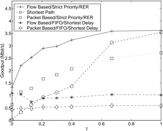 Figure 3.4: Normalized goodput as a function of γ for α = 1.20.