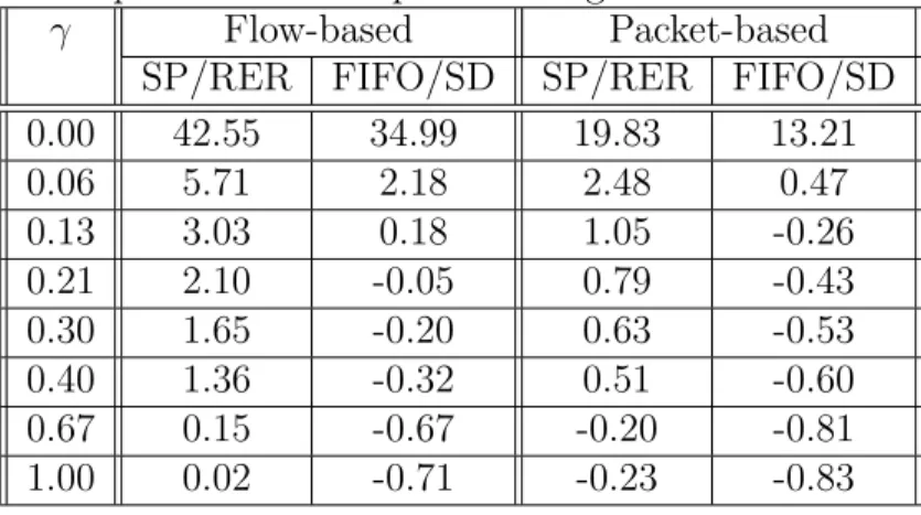 Table 3.1: Relative increase/decrease of normalized goodput, ∆ T E , for four TE algorithms with respect to shortest path routing.