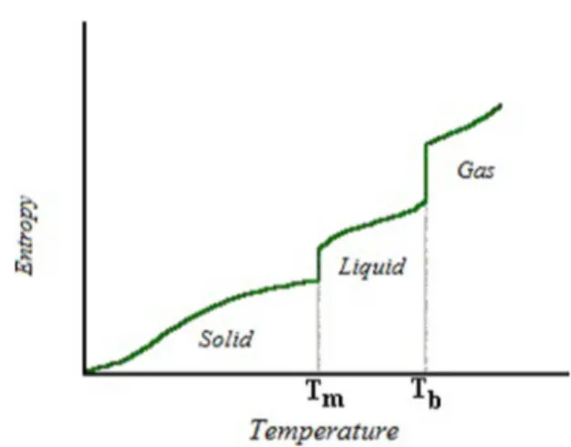 FIG. 1. The graph illustrates how the entropy of a substance increases with temperature [7].