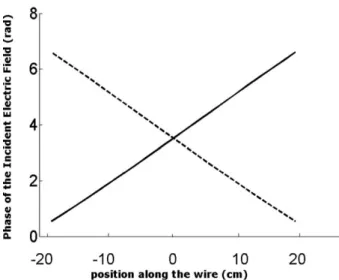 FIG. 3. The variation of the current along the helical wire is plotted for the reversed (dashed line) and the forward (solid line) polarization.