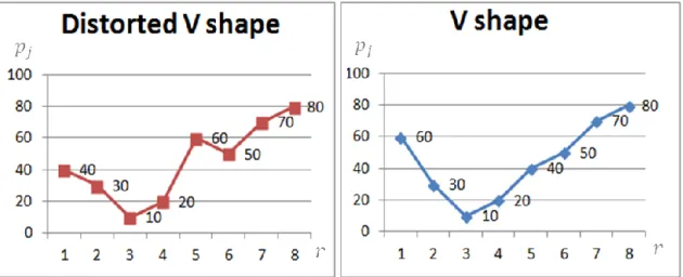 Figure 1.     values of Distorted V-Shape and V-Shape examples 