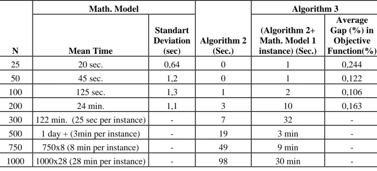 Table 5. Solution times of mathematical model and heuristic 