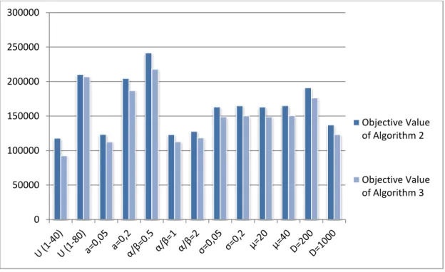 Figure 3. Average objective values for different factor levels 