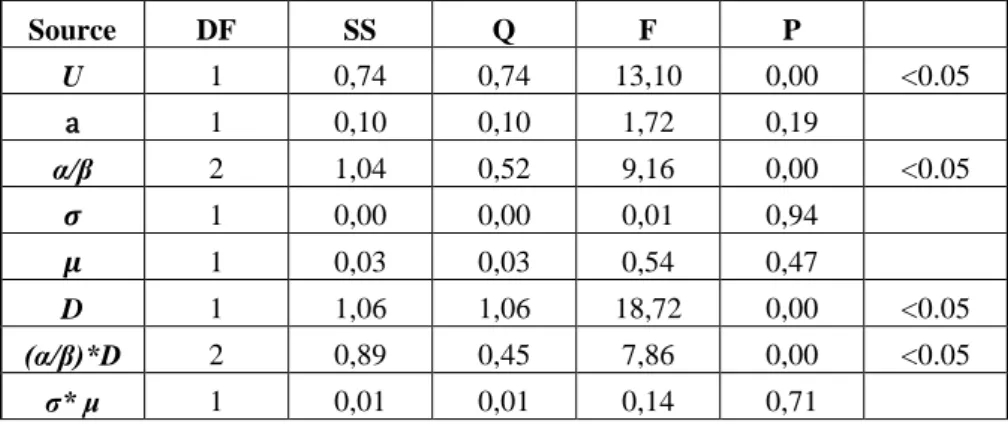 Table 7. Analysis of Variance for Heuristic % Gap