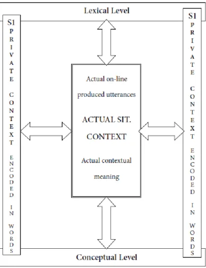 Figure 1. Socio-cognitive approach to context (Taken from Kecskés, 2008, p. 389)  