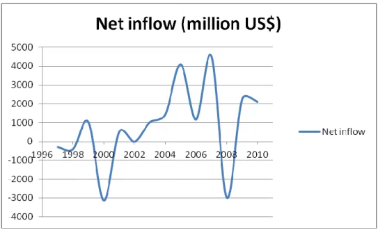 Figure 4: Net inflow 