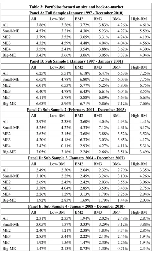 Table 3: Portfolios formed on size and book-to-market  Panel A: Full Sample (January 1997 - December 2010) 
