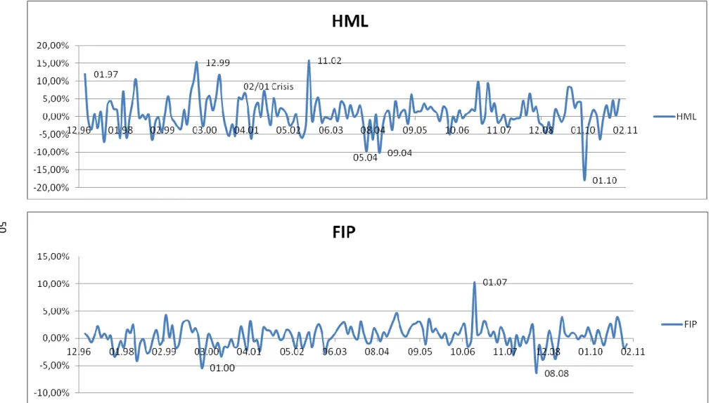 Figure 6: HML &amp; FIP 