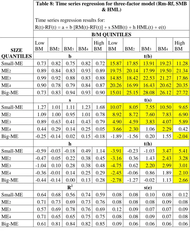 Table 8: Time series regression for three-factor model (Rm-Rf, SMB 