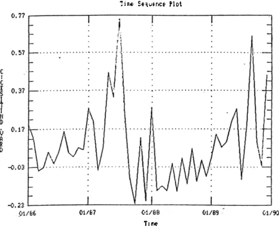 Figure  A. 1.  Time  F i o t  of  Return  on  Market  Index