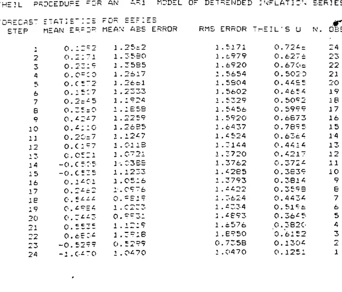 Table  A. 4.  S u m m a r y   Statistics  of  Theil  P ro ce du r e  for  r&gt;e-trended  inflation,  model:  ARl