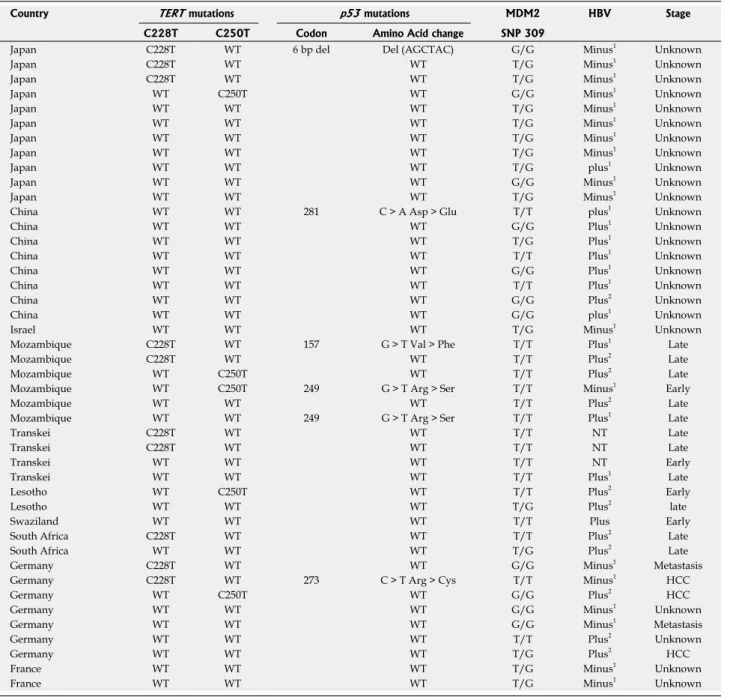 Table 2  Telomerase reverse transcriptase promoter mutation analysis of hepatocellular carcinoma tumors