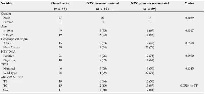 Table 3  Characteristics of the patients according to telomerase reverse transcriptase promoter mutation status   n  (%)