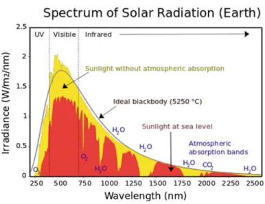 Fig. 5.1 Spectral irradiance of sun at the sea level and outside the atmosphere. Ref. [2]