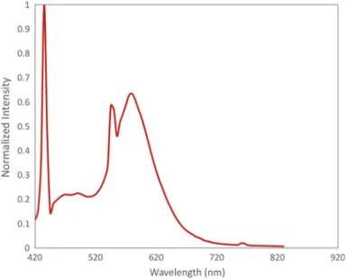 Fig. 5.3 A typical cool white fluorescent lamp emission spectrum