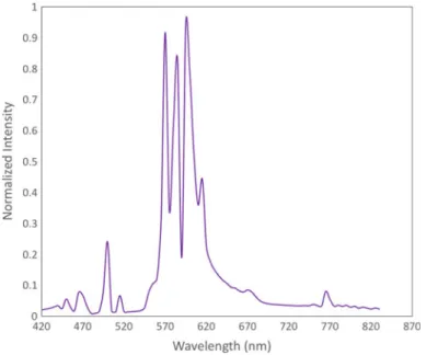Fig. 5.4 Emission spectrum of a typical HPS lamp