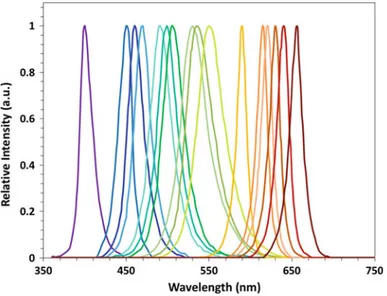 Fig. 5.5 Spectra of various LED chips with peak emission wavelengths ranging from 400 to 655 nm